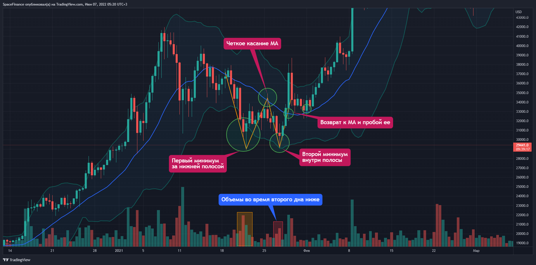 Снимок графика «BITFINEX:BTCUSD» от SpaceFinance