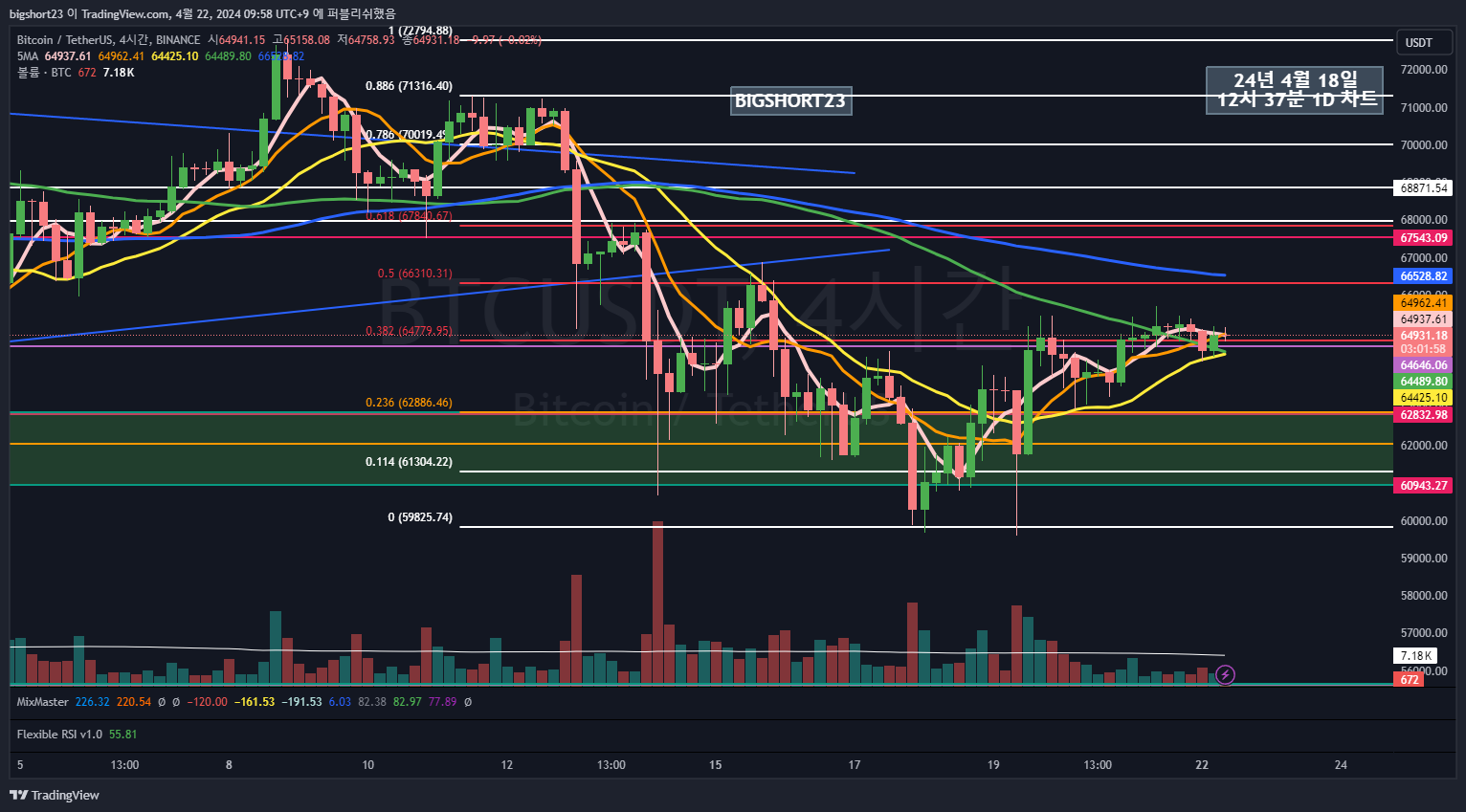 BINANCE:BTCUSDT Chart Image by bigshort23