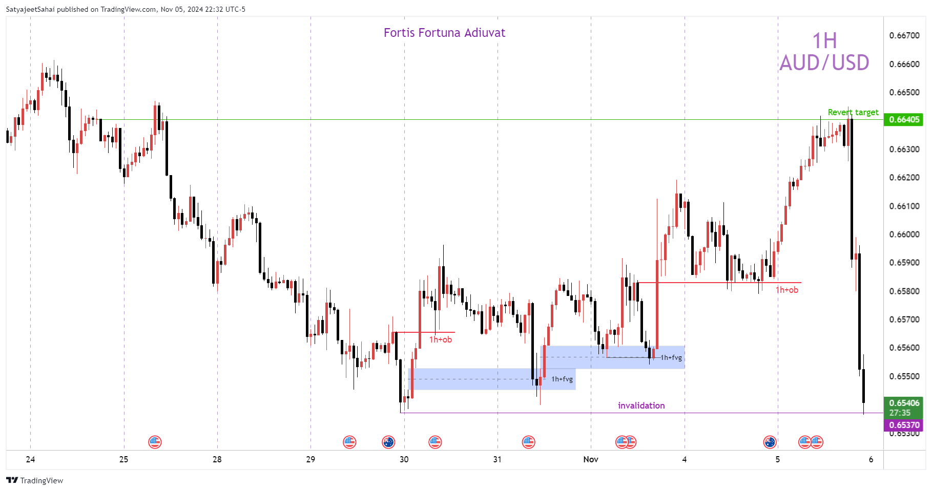 FOREXCOM:AUDUSD Chart Image by SatyaPSahai