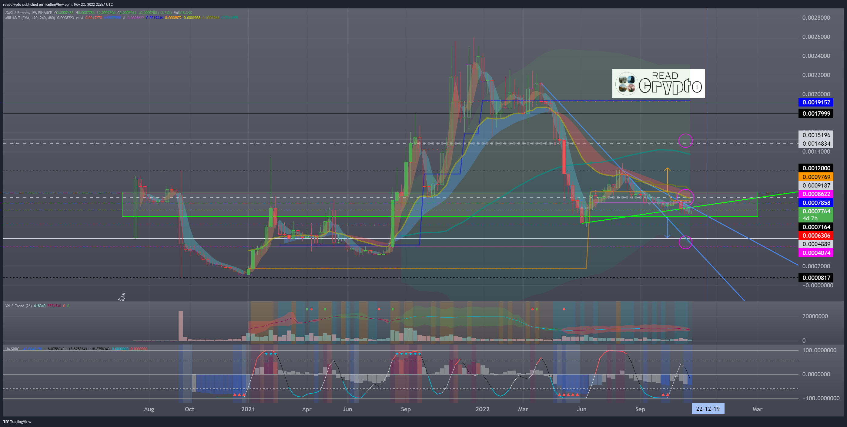 BINANCE:AVAXBTC Chart Image by readCrypto