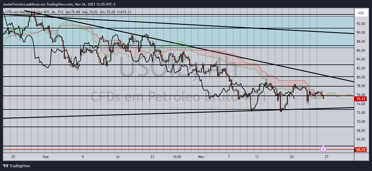 TVC:USOIL Chart Image by JuniorFerreira