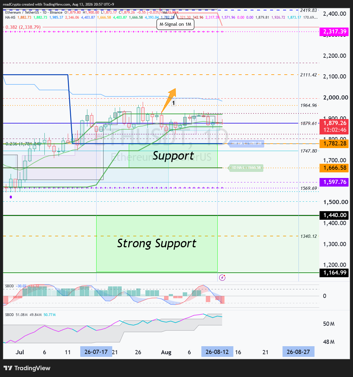 BINANCE:ETHUSDT Chart Image by readCrypto