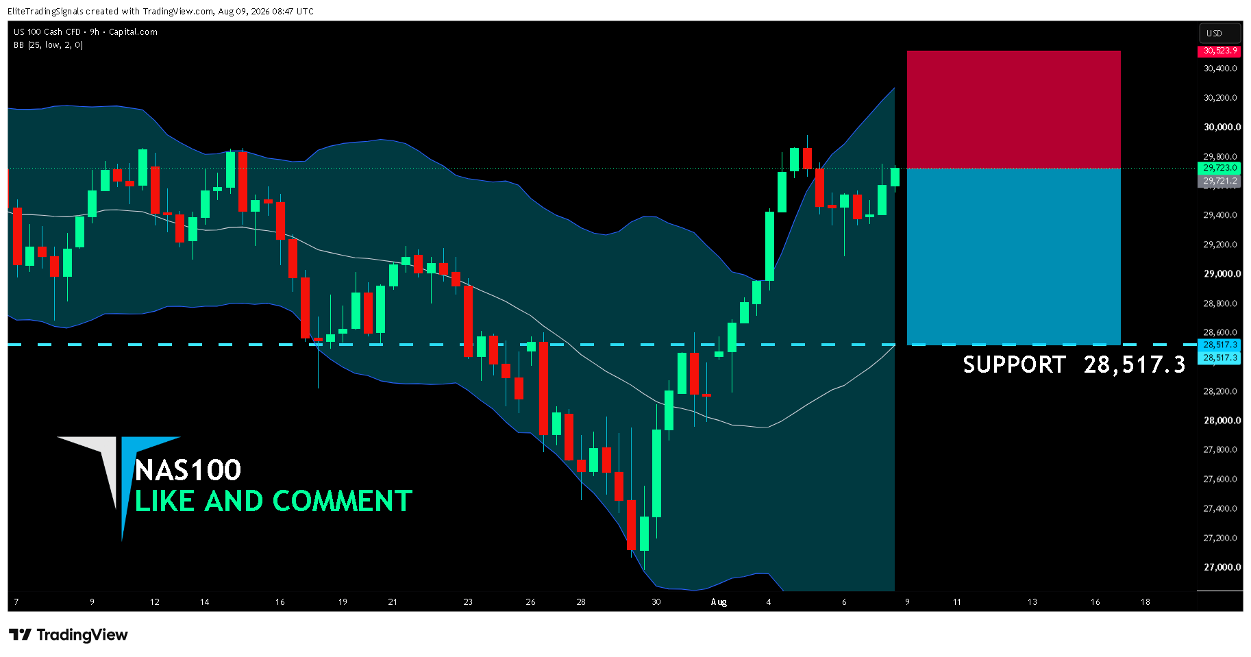 CAPITALCOM:NAS100 Chart Image by EliteTradingSignals