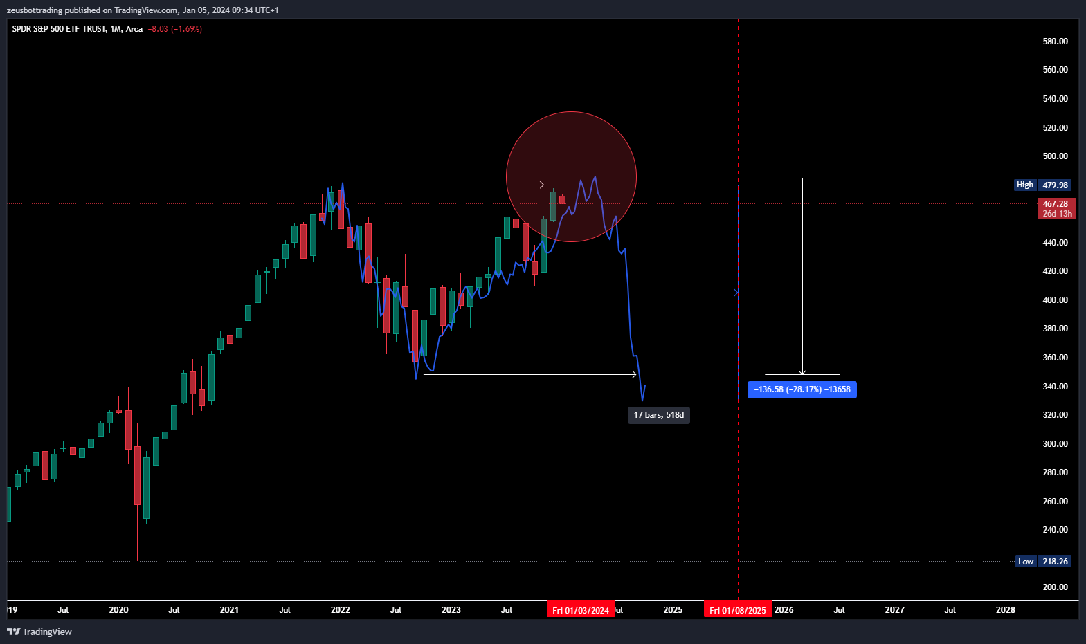 BATS:SPY Chart Image by zeusbottrading
