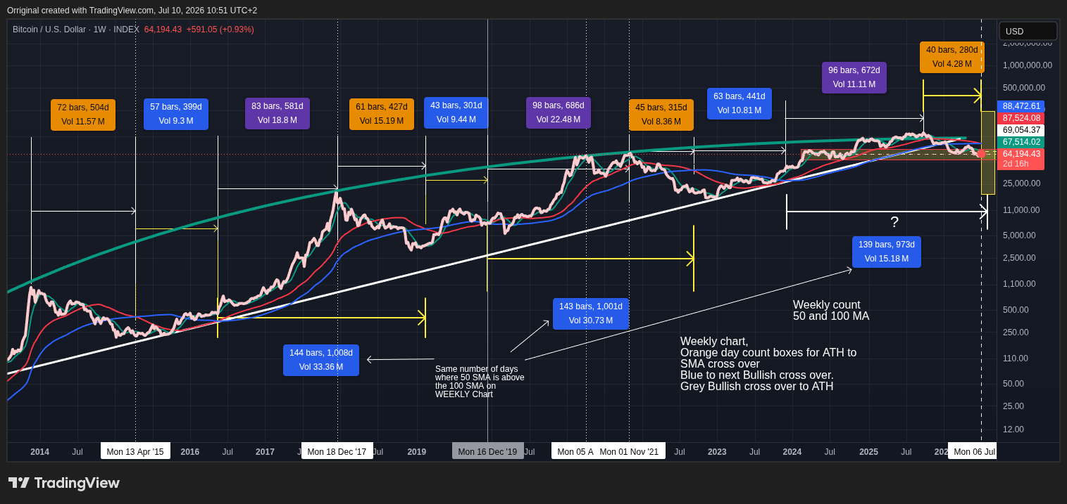 INDEX:BTCUSD Chart Image by Orriginal
