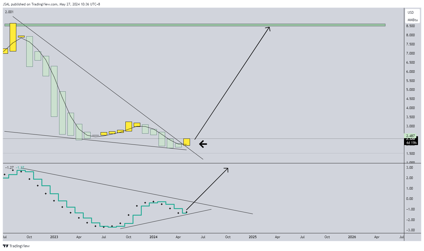 NYMEX_DL:NG1! Immagine del grafico by JSAL