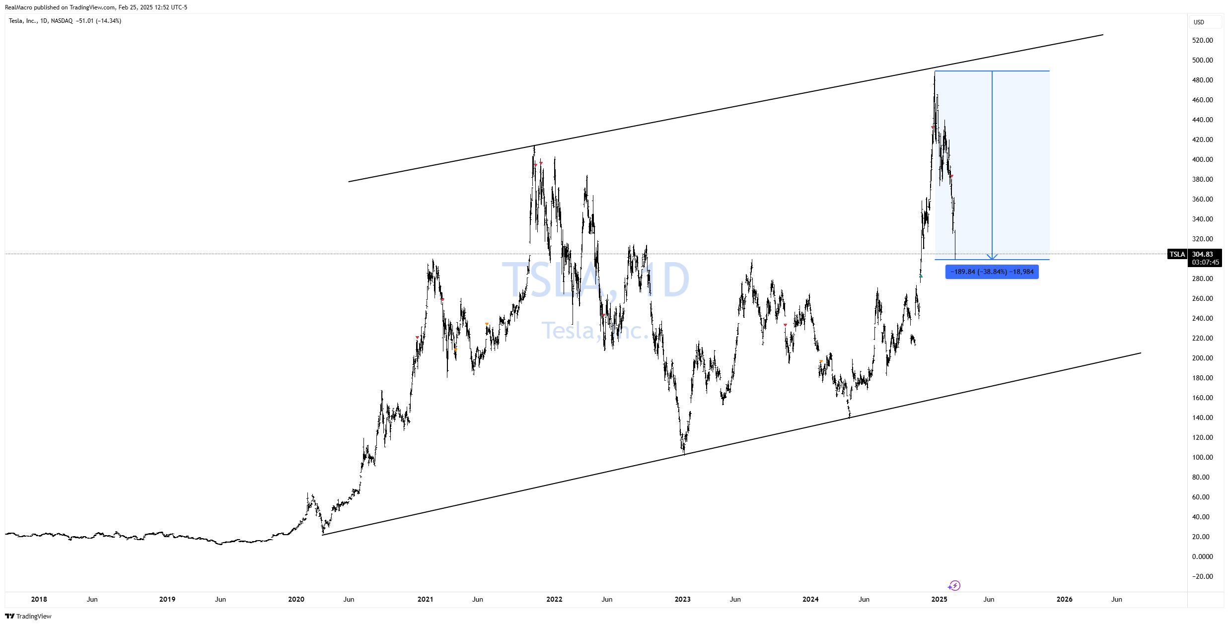 BATS:TSLA Chart Image by RealMacro