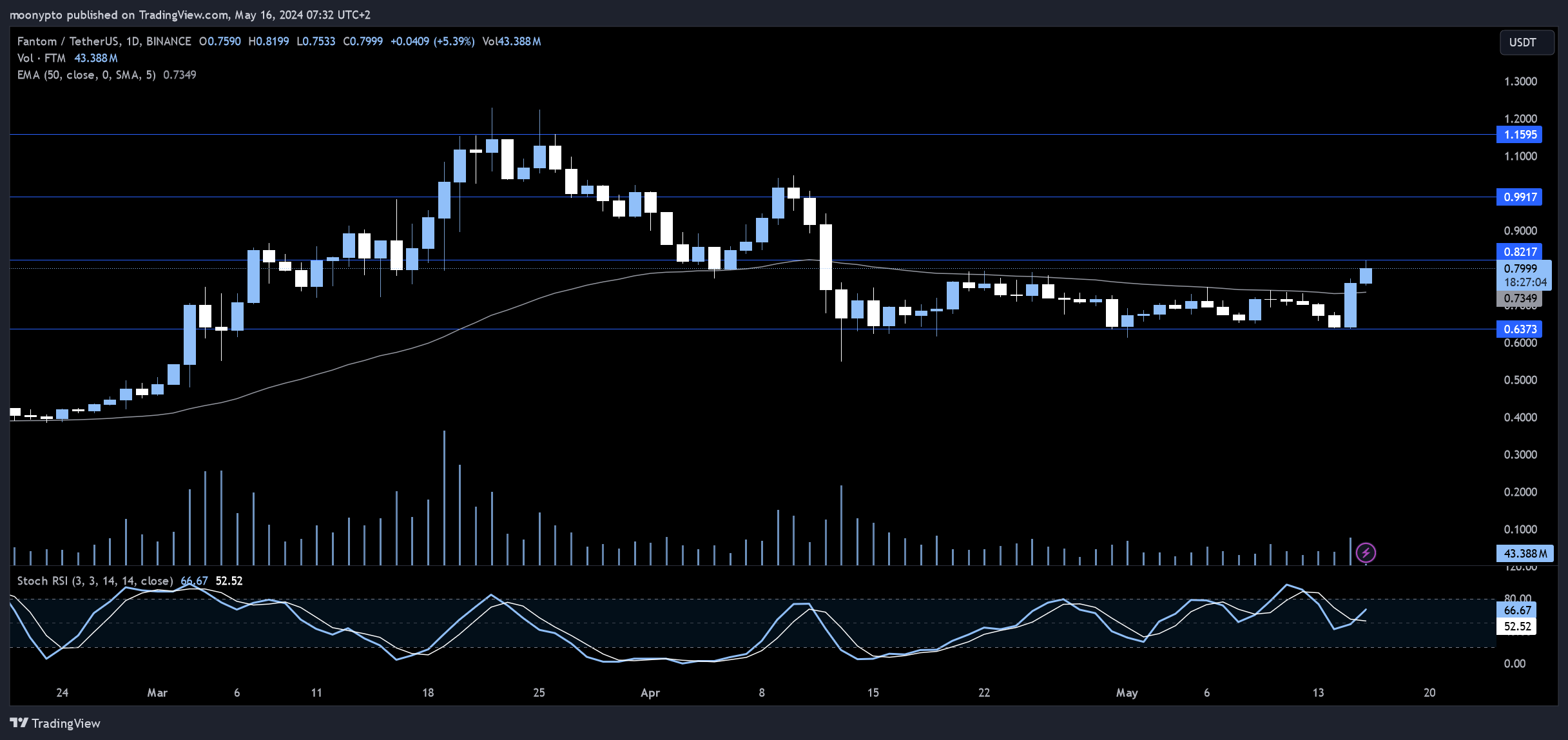 BINANCE:FTMUSDT Chartbild von moonypto