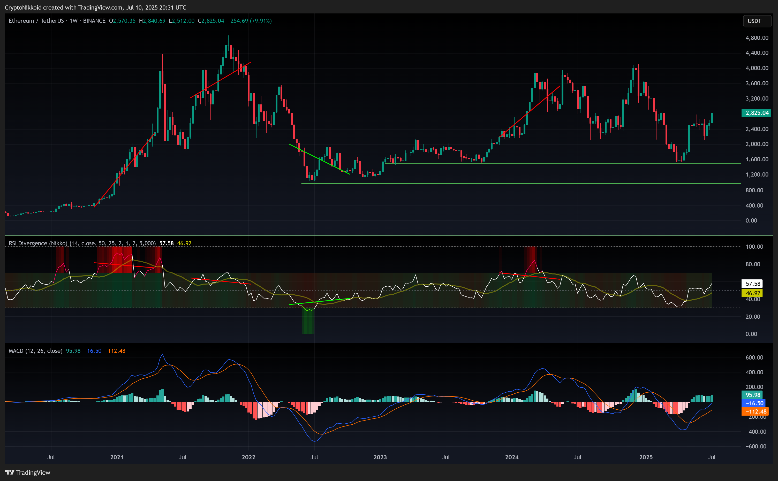BINANCE:ETHUSDT Chart Image by CryptoNikkoid