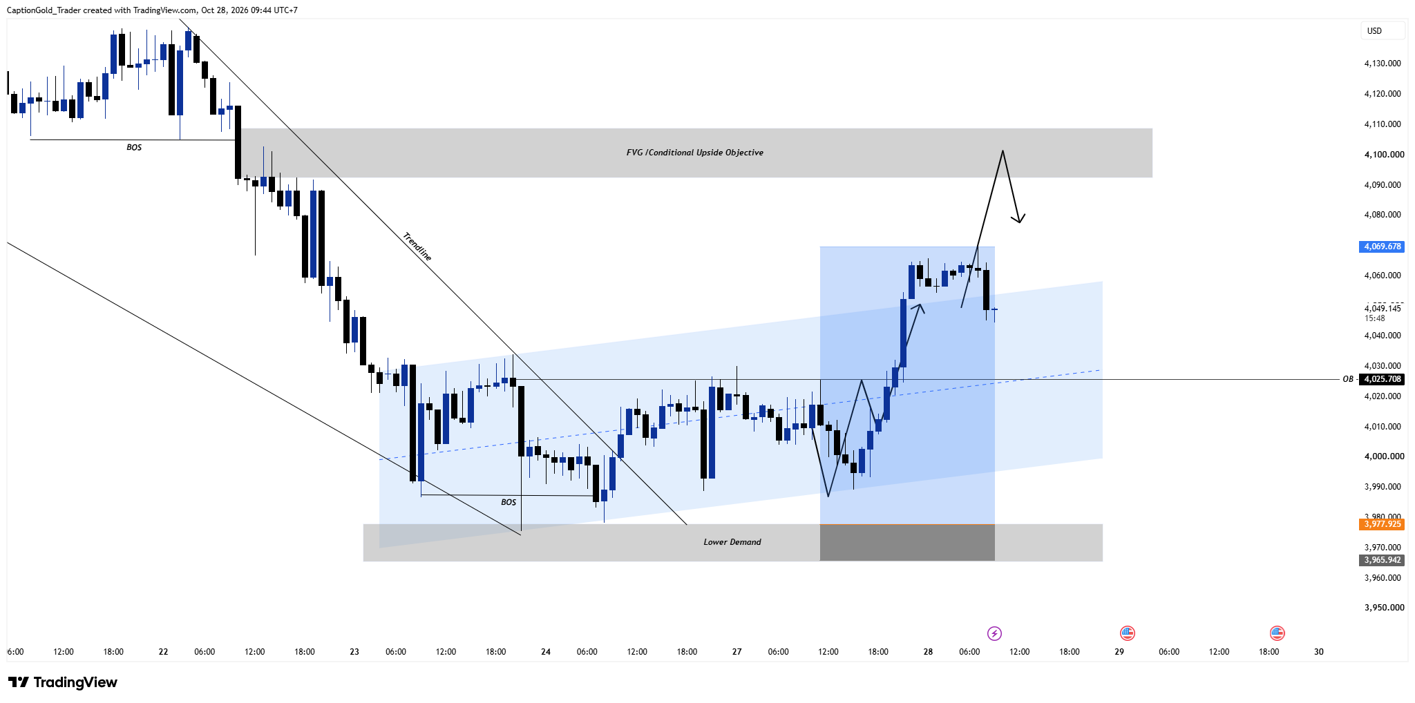 OANDA:XAUUSD Chart Image by CaptionGold_Trader