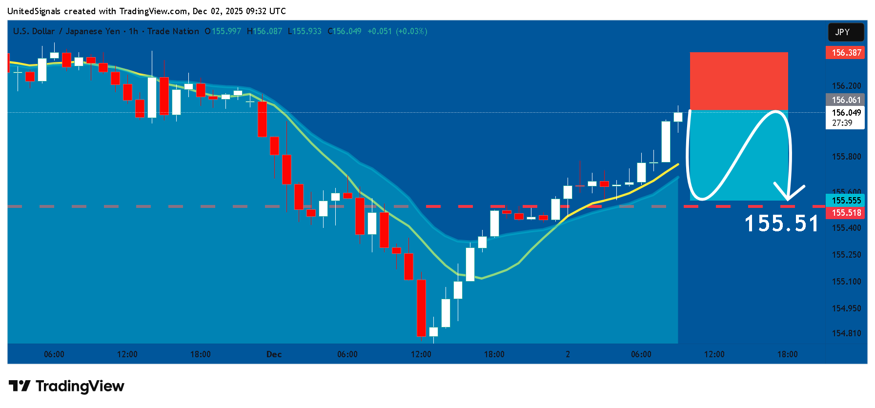 TRADENATION:USDJPY Chart Image by UnitedSignals