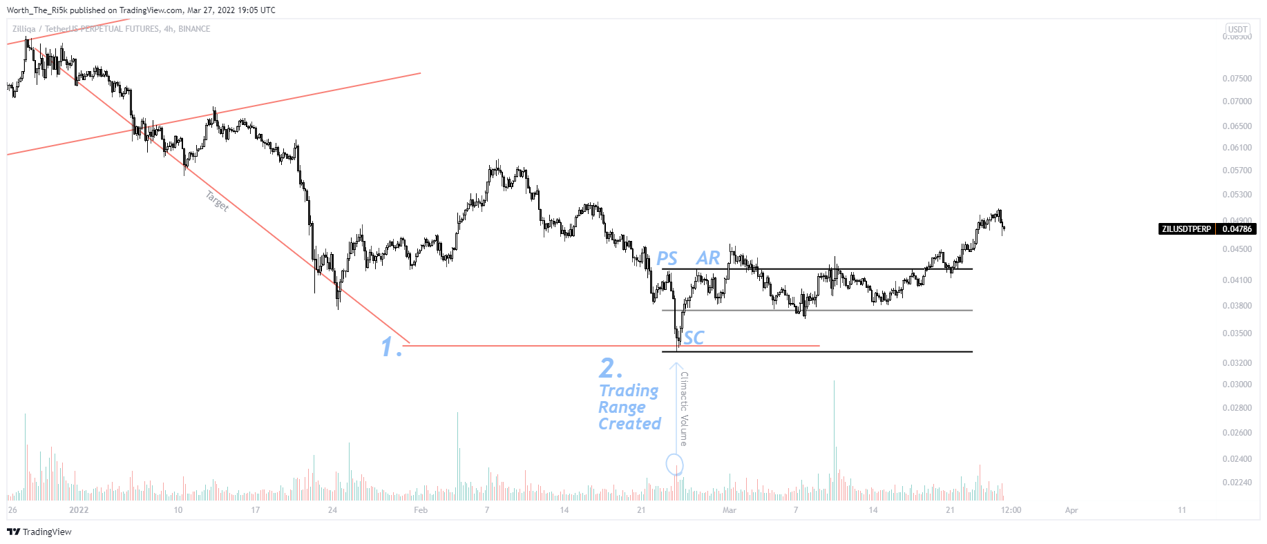 BINANCE:ZILUSDTPERP 圖表圖片 由 Worth_The_Ri5k 提供