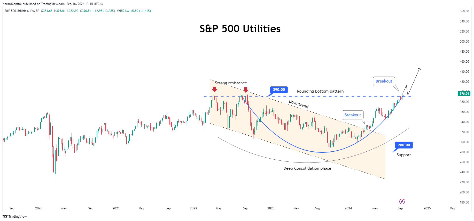 SP:S5UTIL 圖表圖片 由 NaranjCapital 提供