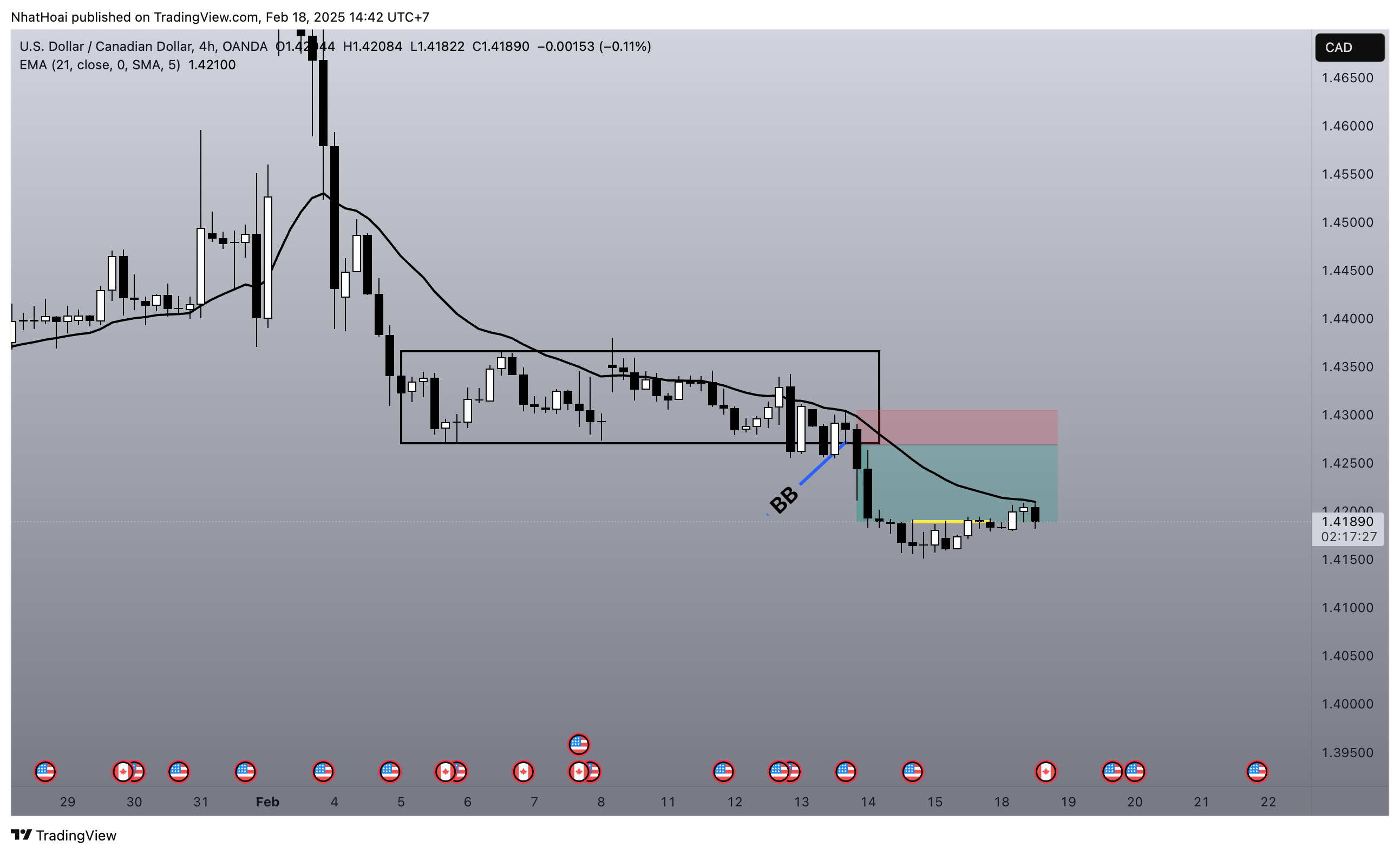 OANDA:USDCAD Chart Image by NhatHoai