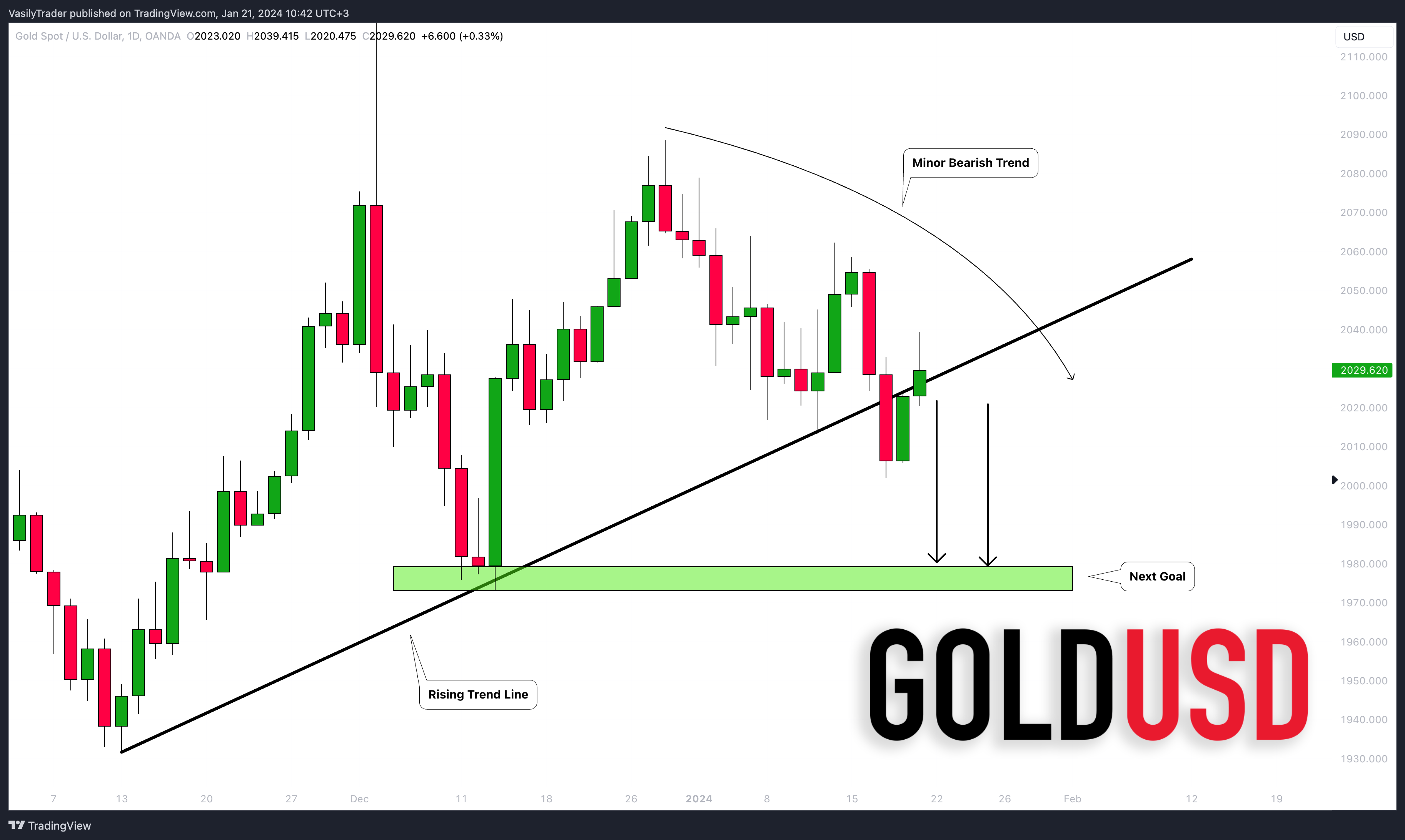 OANDA:XAUUSD Chart Image by VasilyTrader