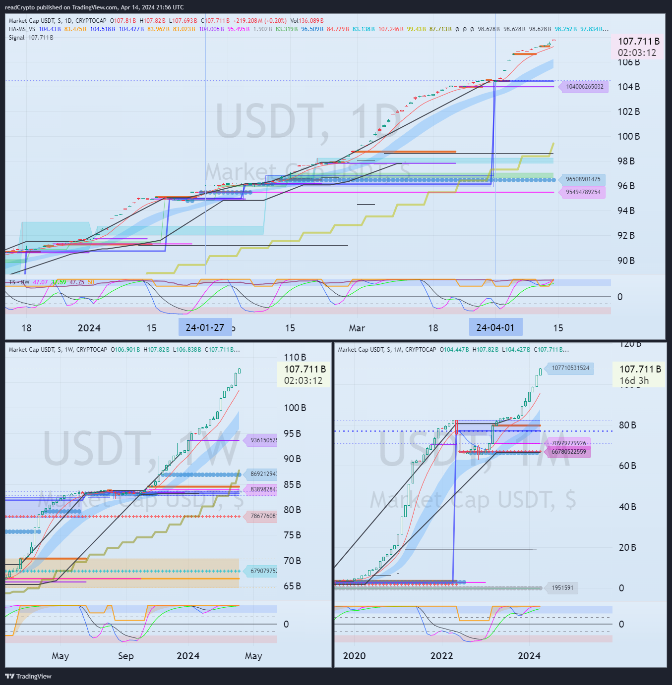CRYPTOCAP:USDT Chart Image by readCrypto