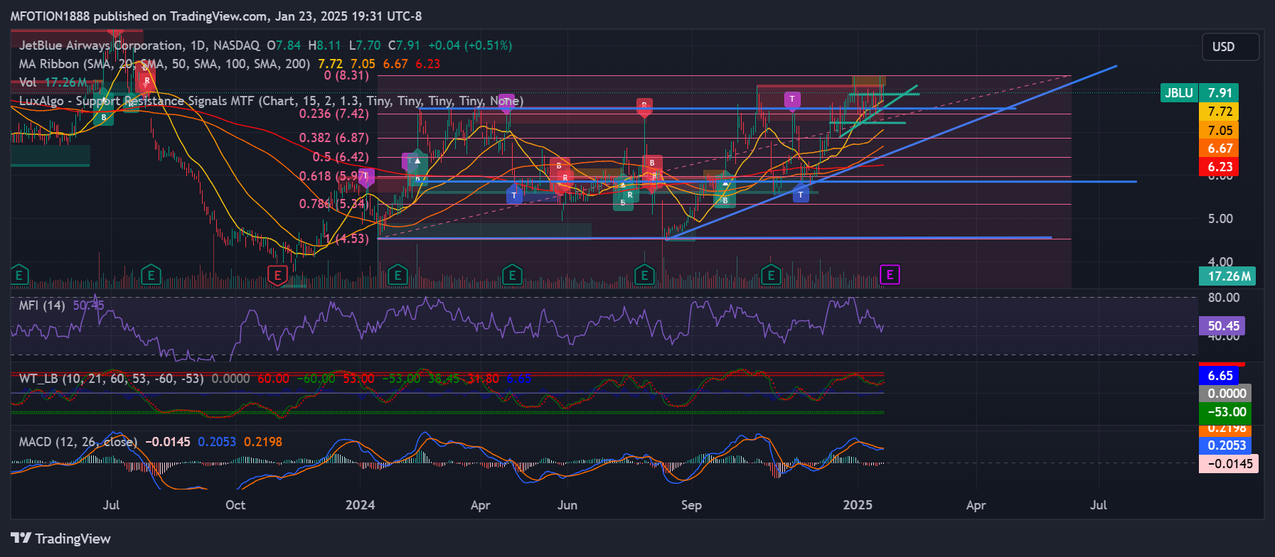 BATS:JBLU Chart Image by CheekyBoiFloyd