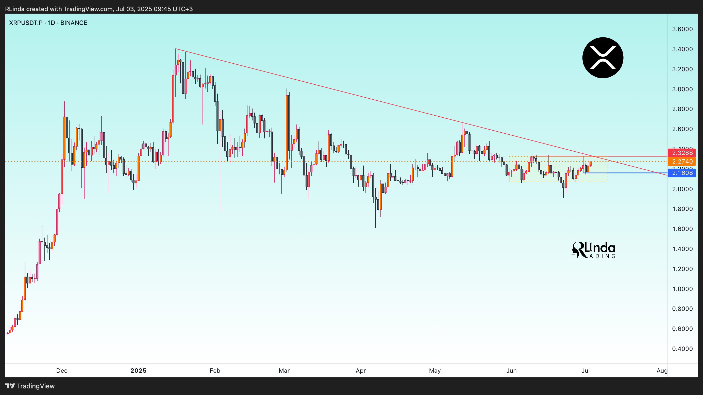 BINANCE:XRPUSDT.P Chart Image by RLinda