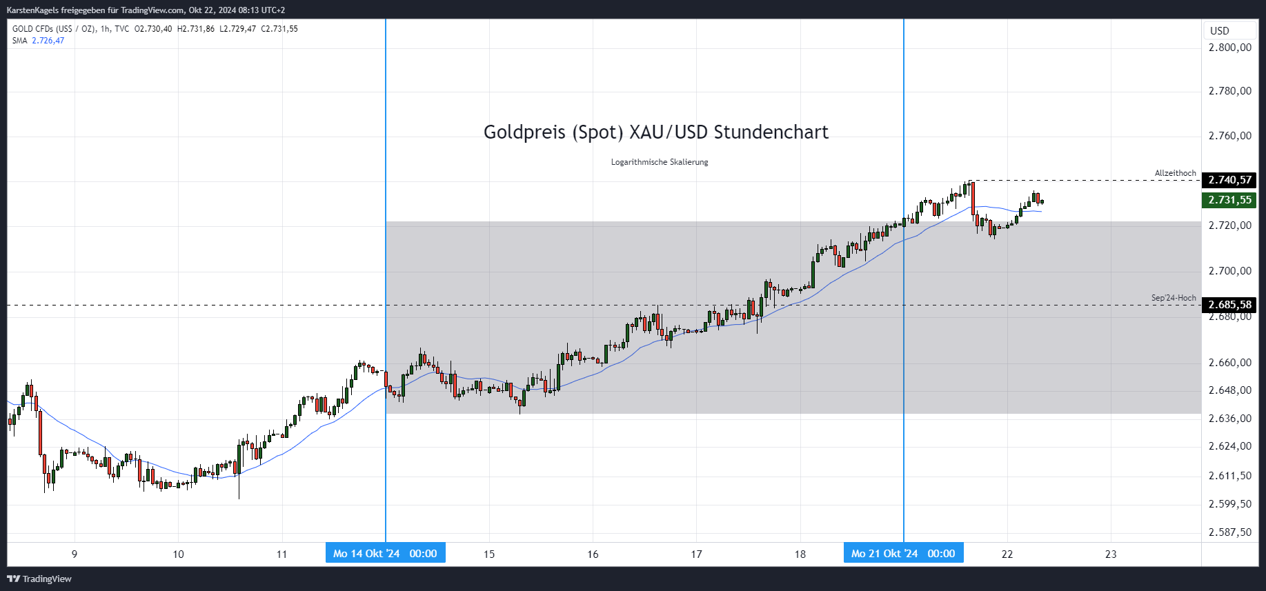 TVC:GOLD Chart Image by KarstenKagels