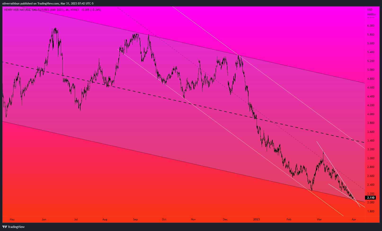NYMEX:NGK2023 Immagine del grafico by IwasDown_NowImUp