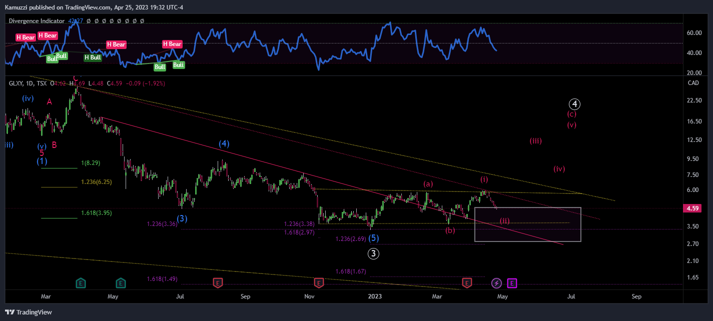 TSX:GLXY Chartbild von CryptoHolix
