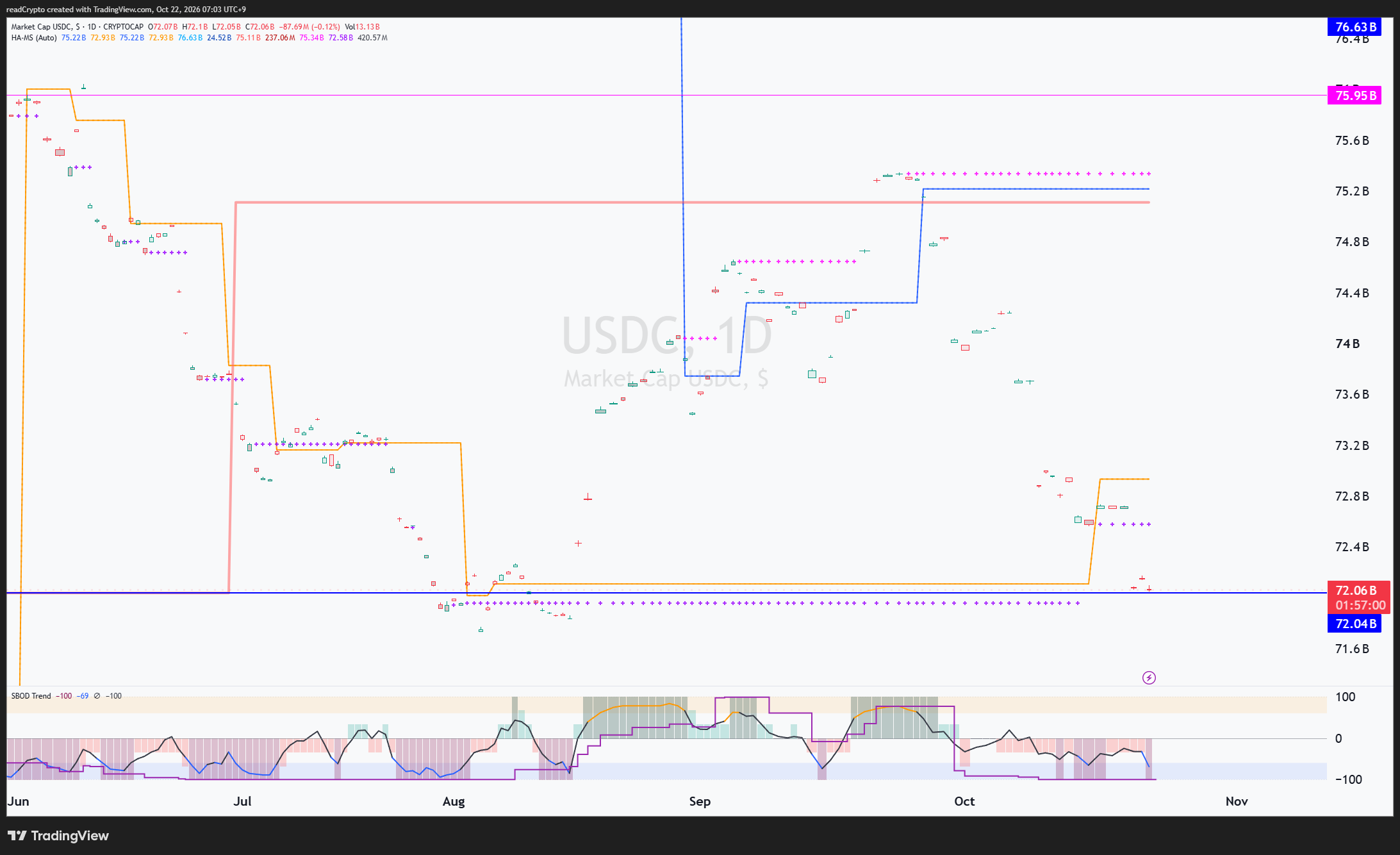 CRYPTOCAP:USDC Chart Image by readCrypto