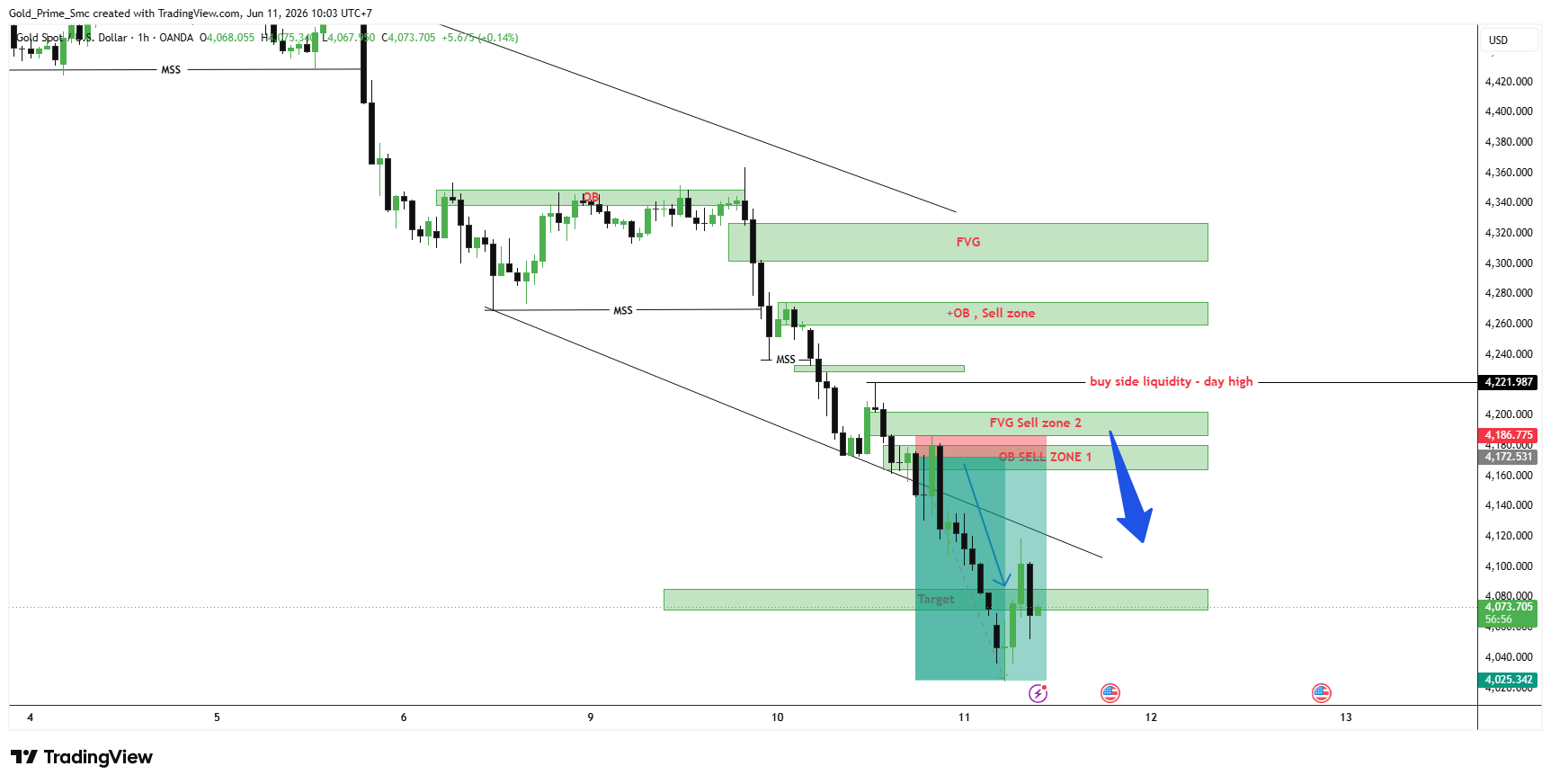 OANDA:XAUUSD Chart Image by Gold_Prime_Smc