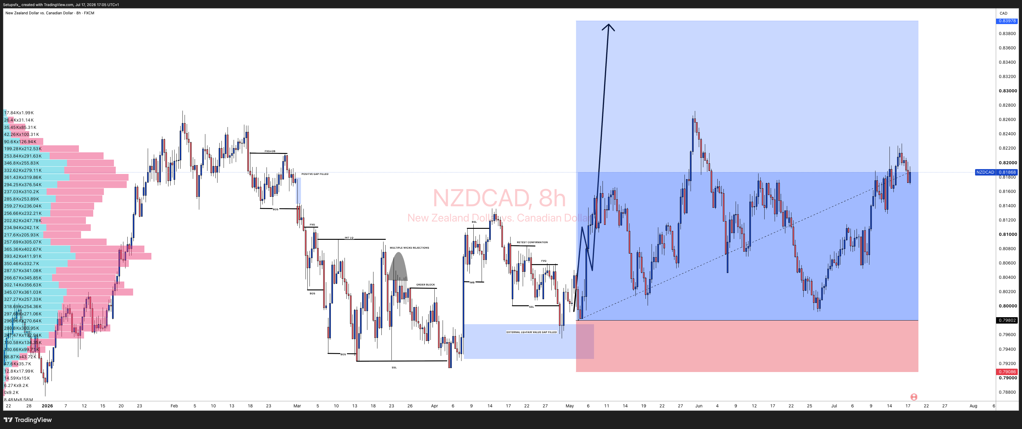 FX:NZDCAD Chart Image by Setupsfx_