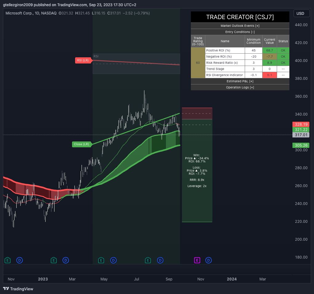 BATS:MSFT Chartbild von algoTraderGTP