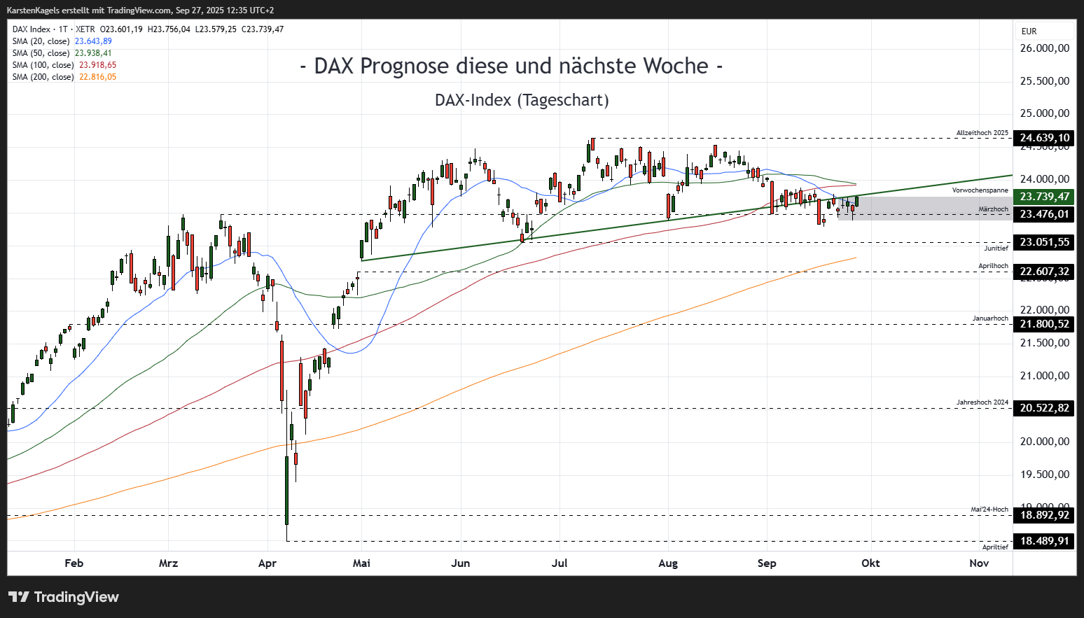 XETR_DLY:DAX Chart Image by KarstenKagels