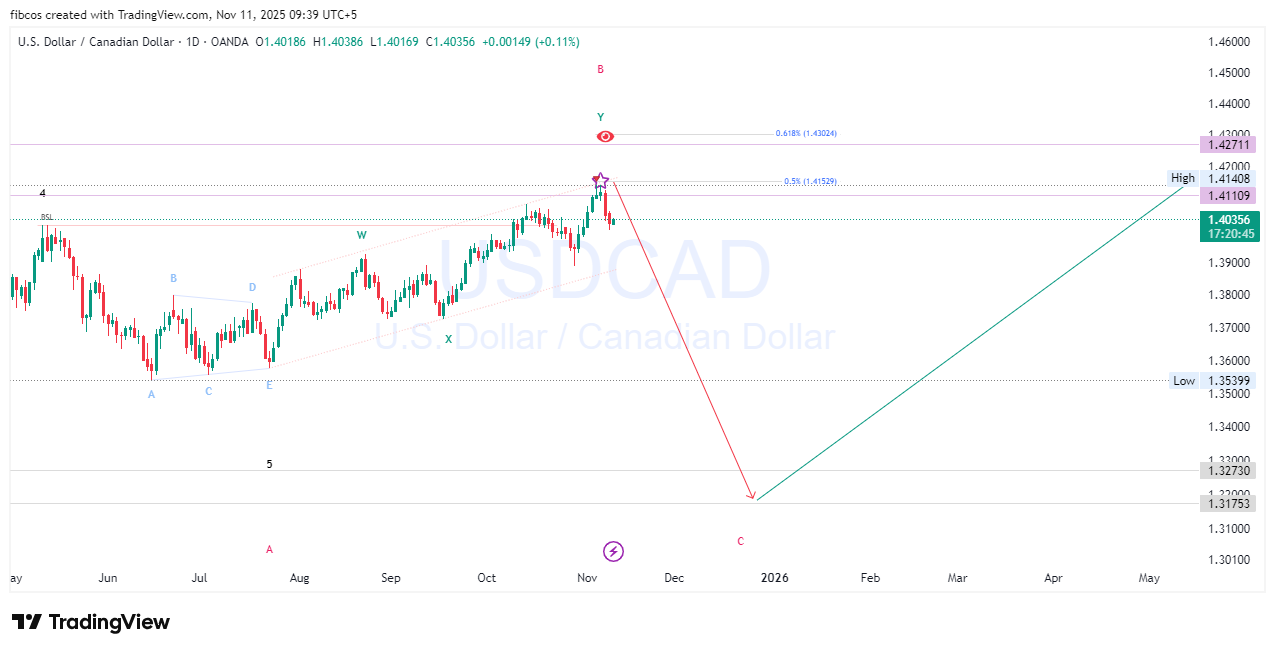OANDA:USDCAD Immagine del grafico by fibcos