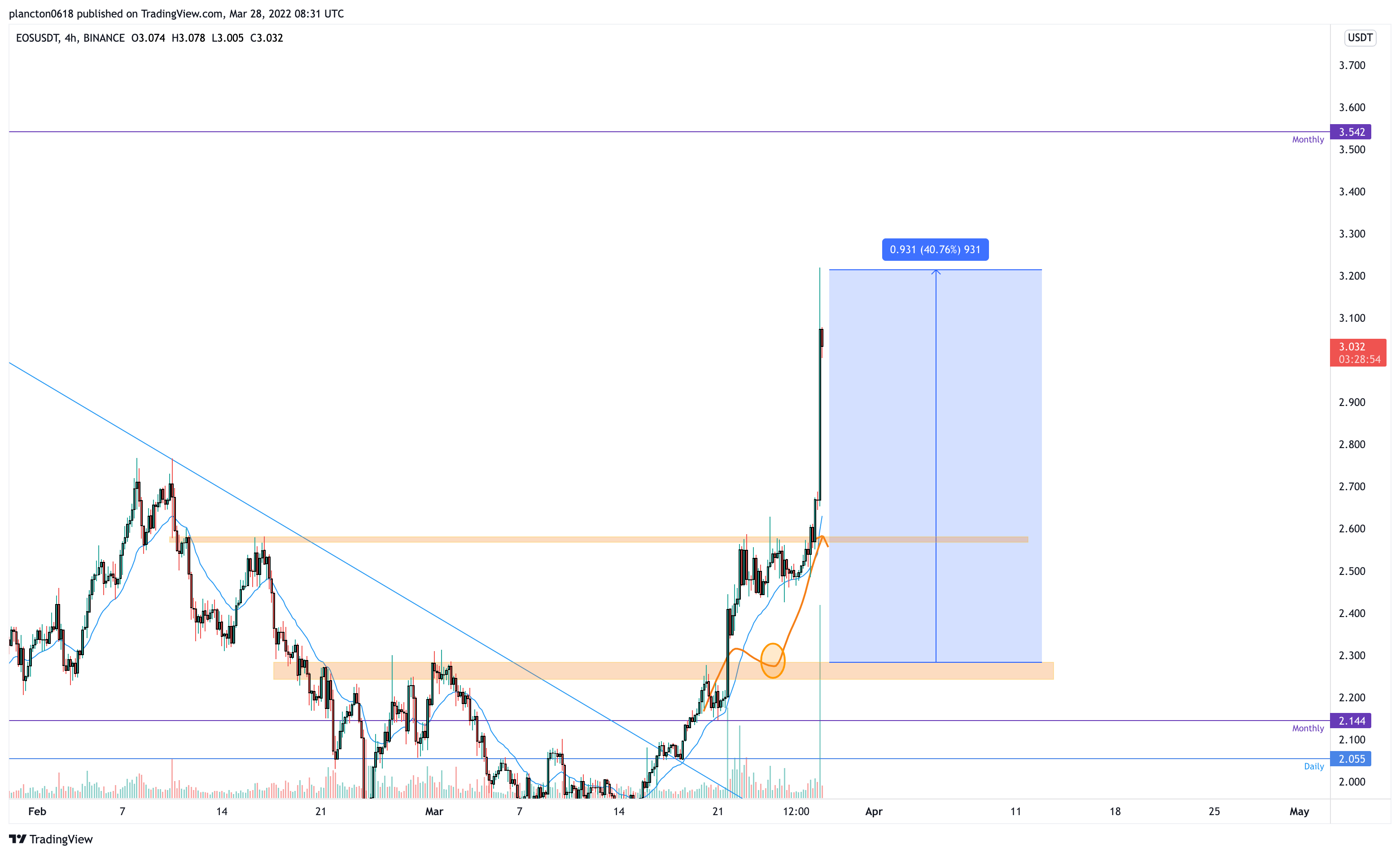 BINANCE:EOSUSDT Imagem do gráfico por InkyGrip