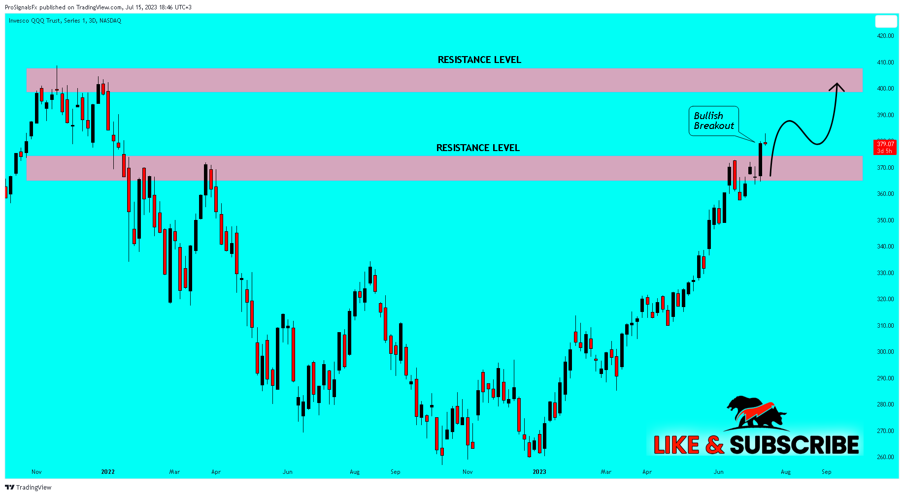 NASDAQ:QQQ Chart Image by ProSignalsFx
