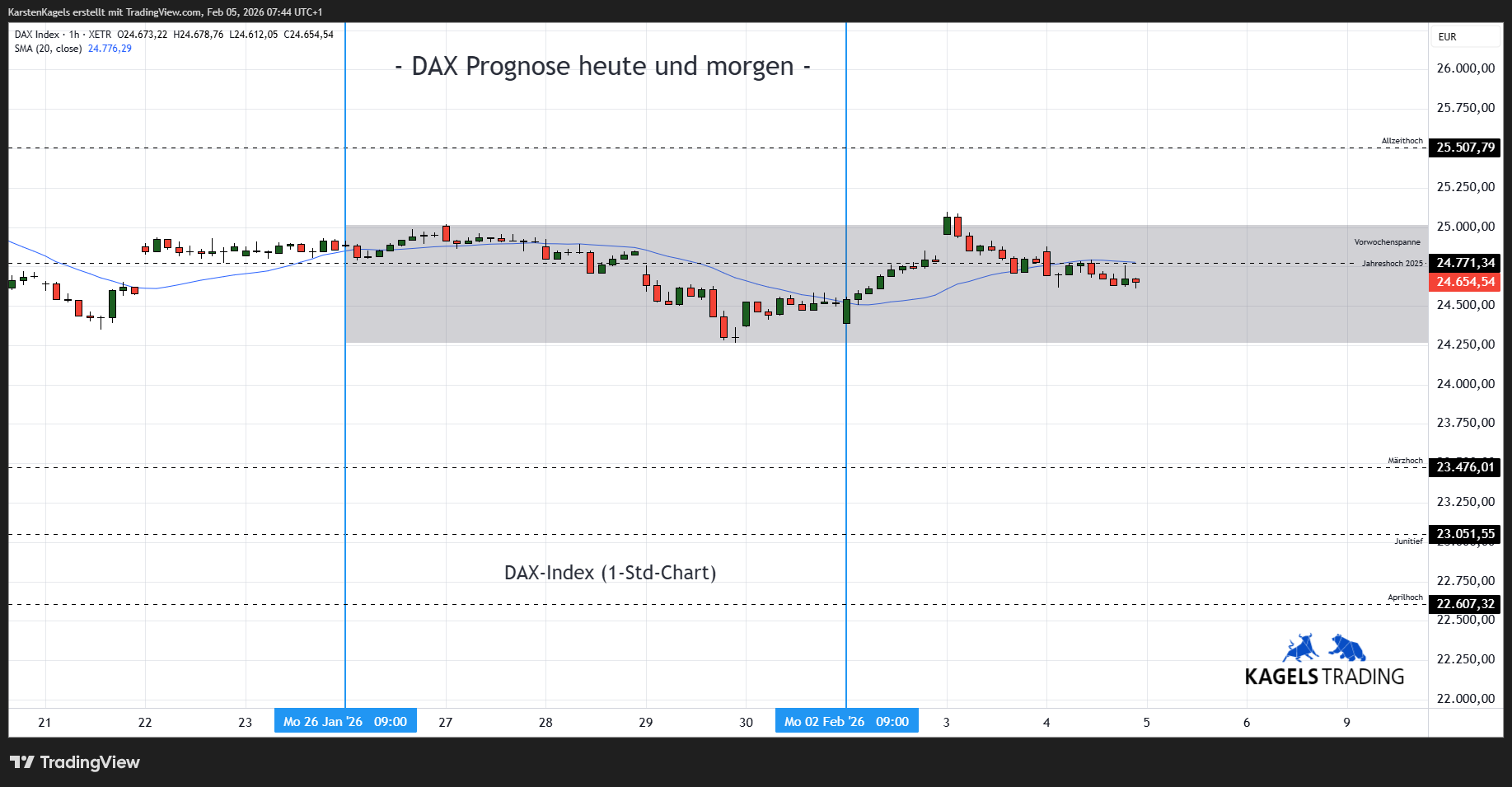 XETR_DLY:DAX ‏תמונת גרף מאת KarstenKagels