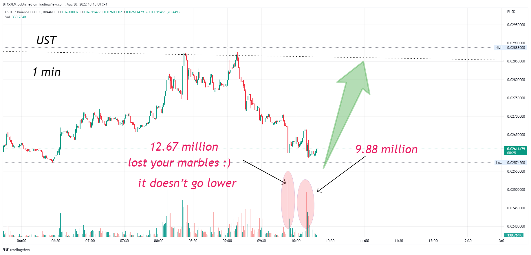 BINANCE:USTCBUSD Chart Image by BTC-XLM