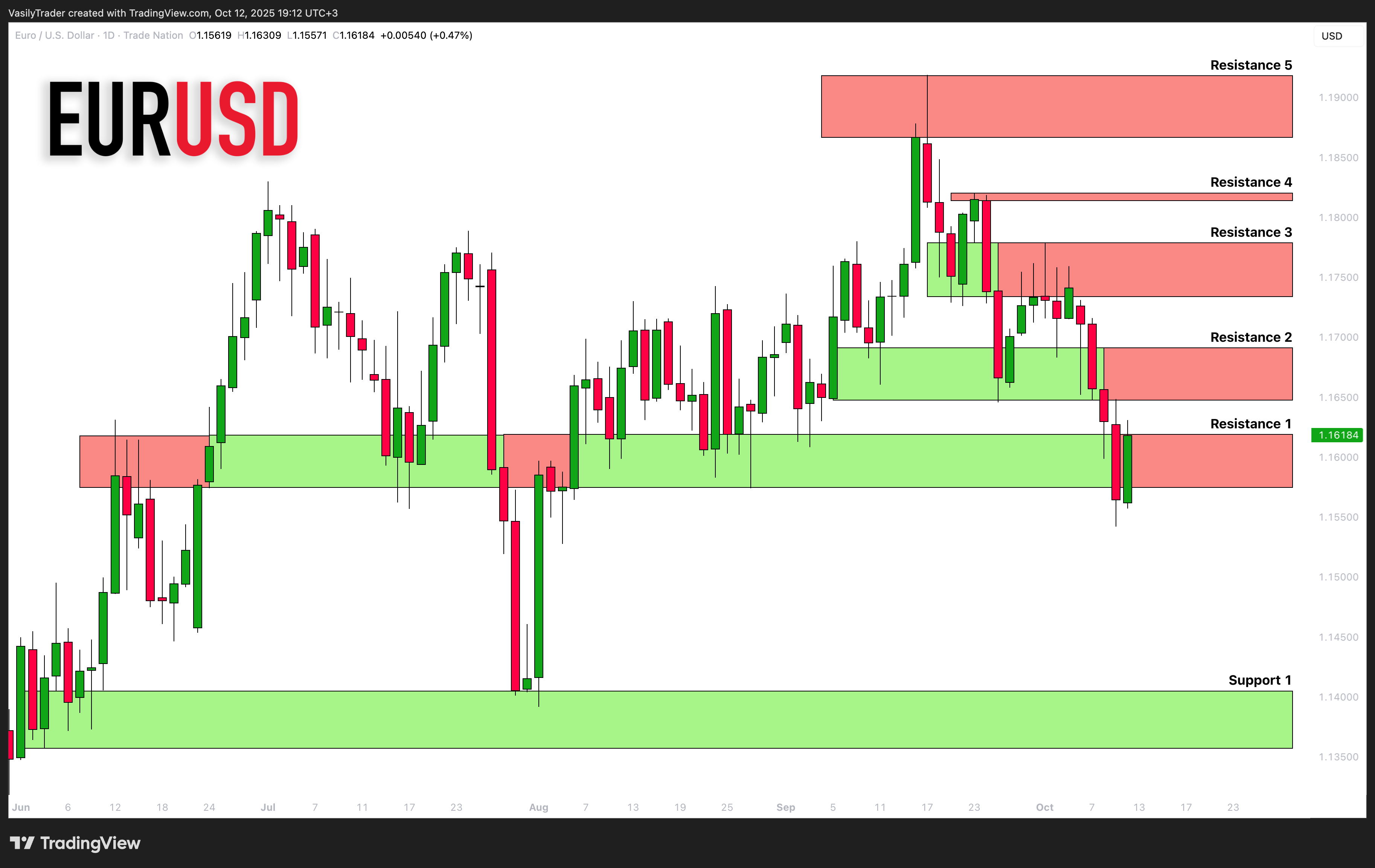 TRADENATION:EURUSD Chart Image by VasilyTrader