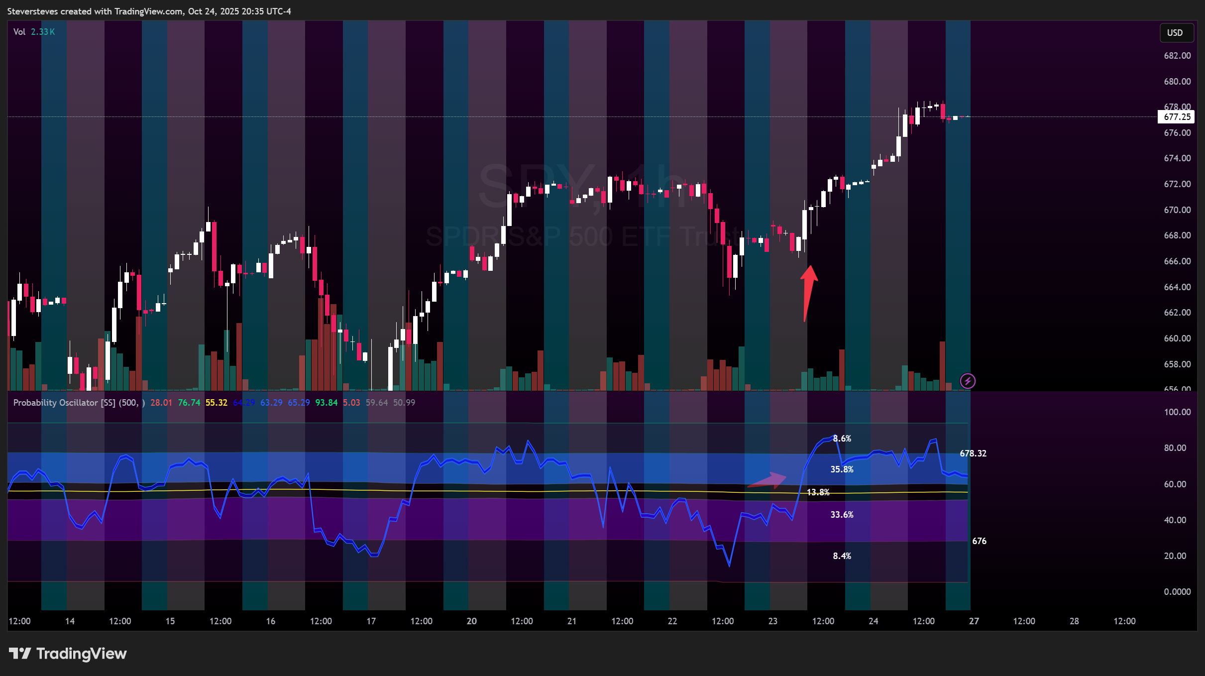 BATS:SPY Chart Image by Steversteves