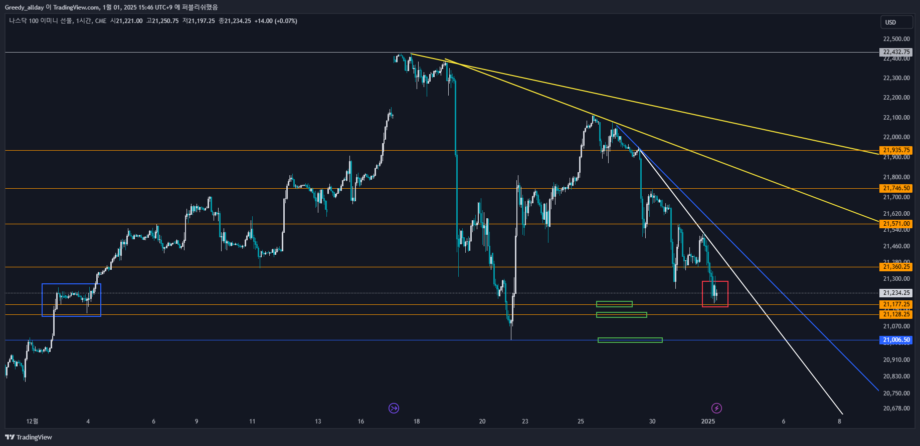 CME_MINI:NQ1! Obraz wykresu od JELLO_X