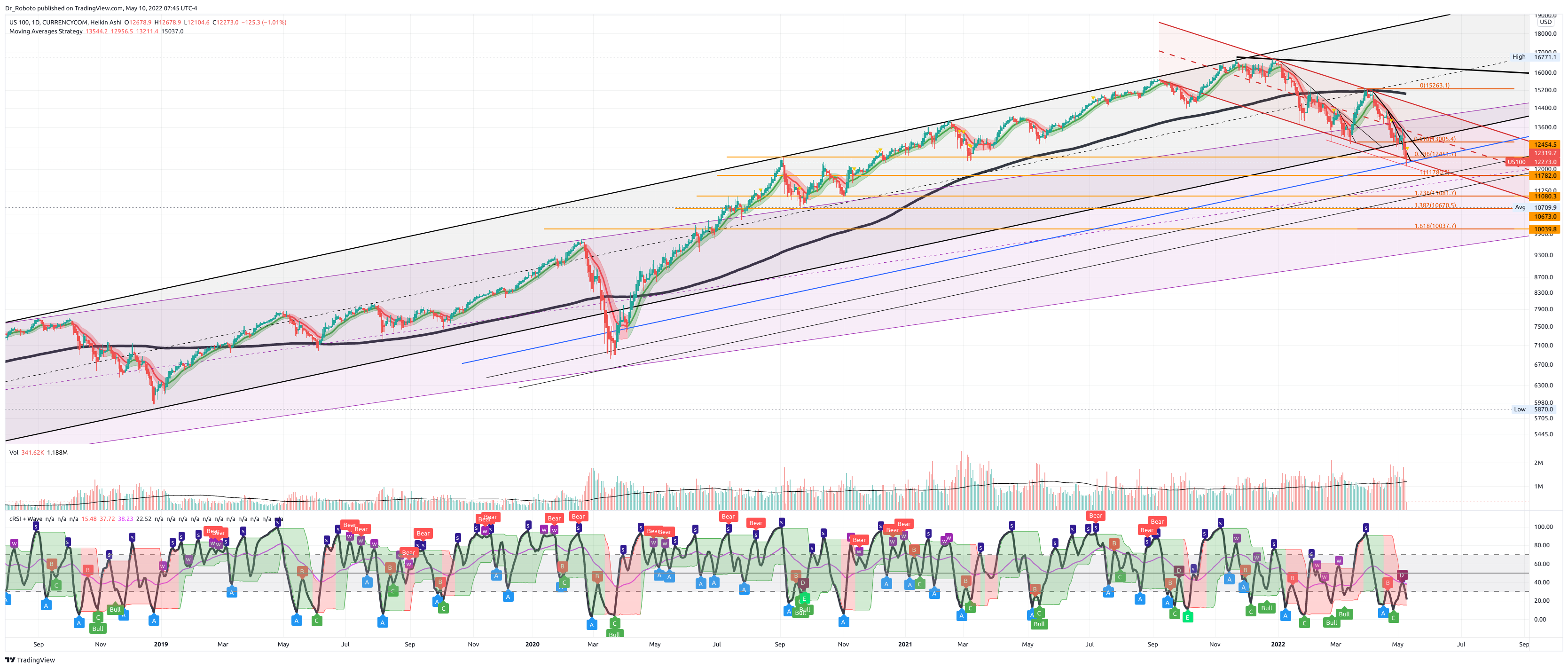 CURRENCYCOM:US100 Chart Image by Dr_Roboto