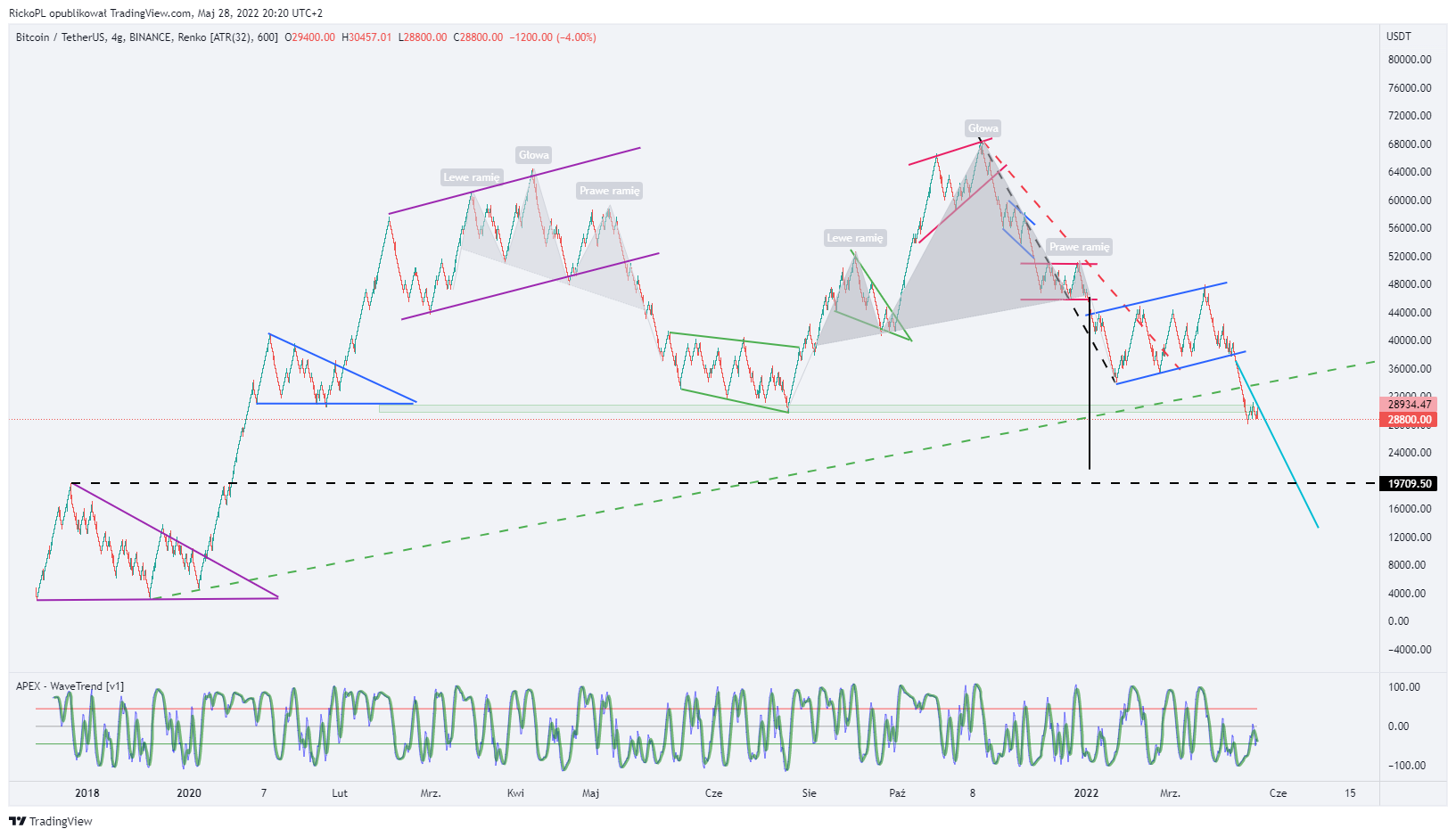 BINANCE:BTCUSDT Obraz wykresu od RickoPL