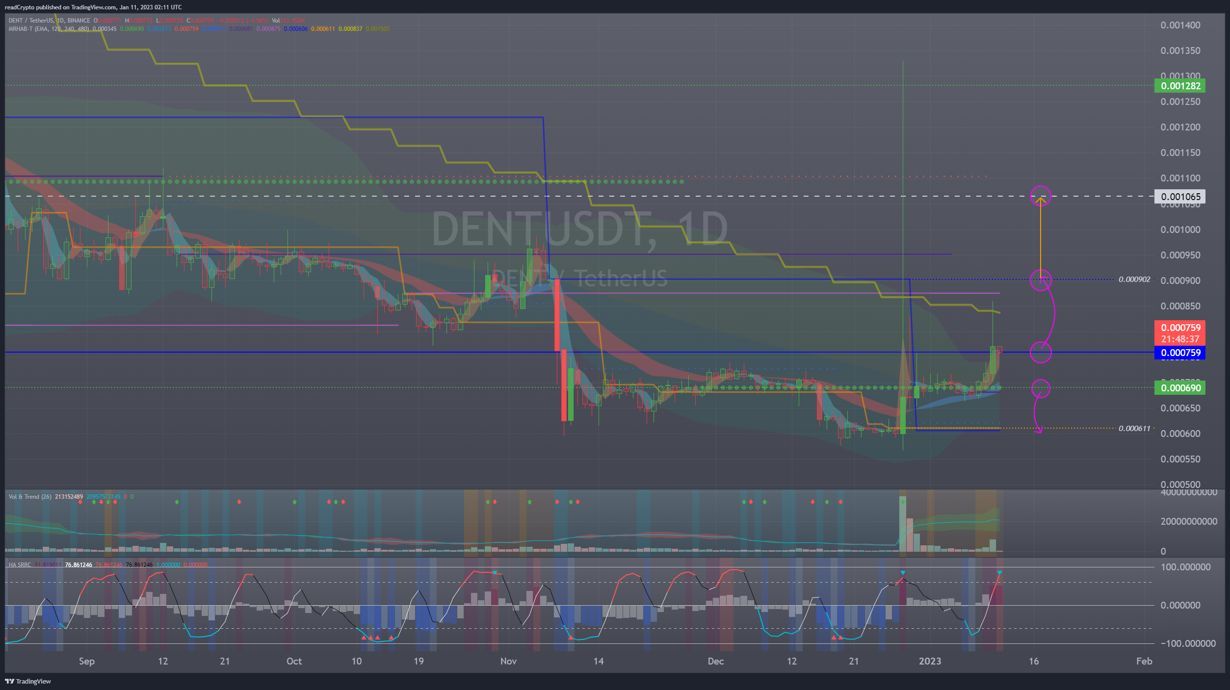 BINANCE:DENTUSDT Chart Image by readCrypto