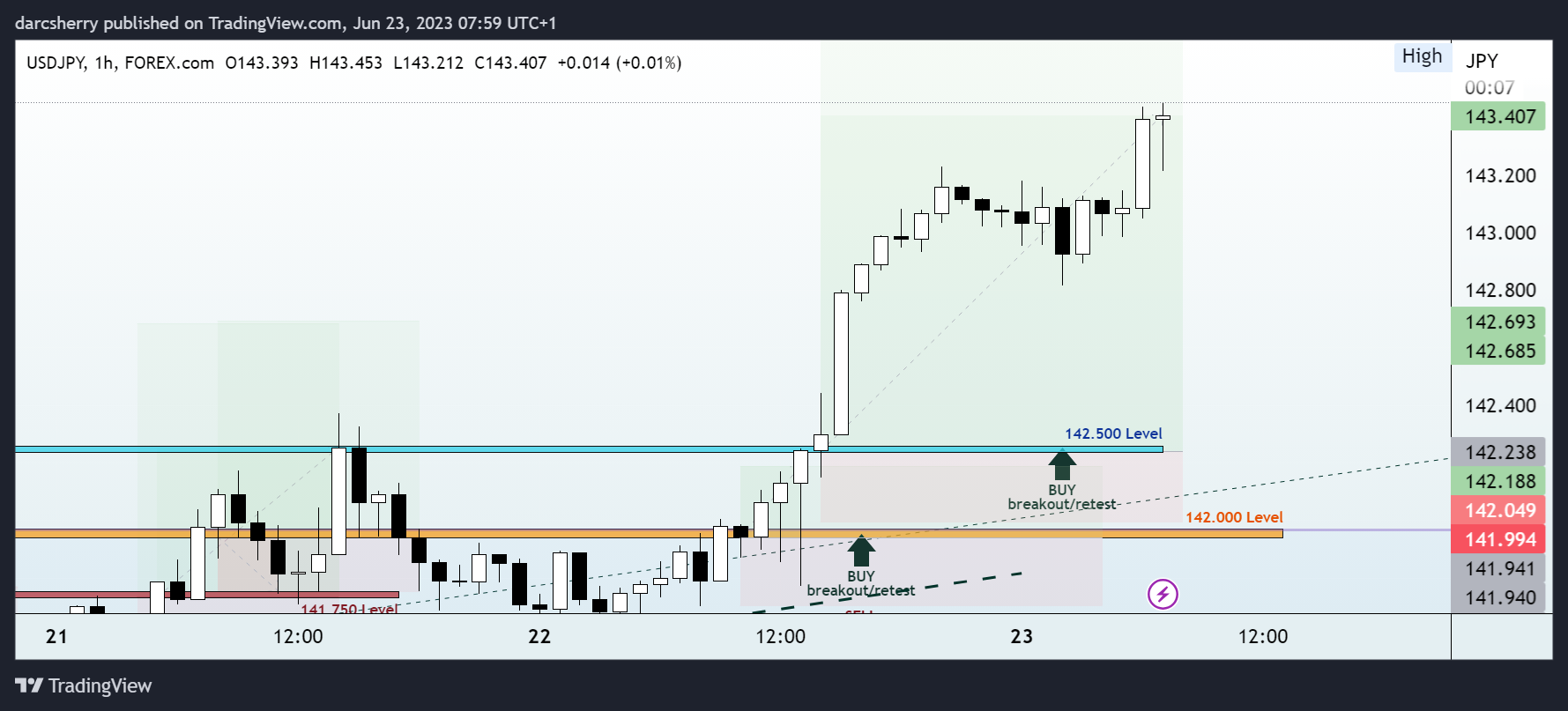 FOREXCOM:USDJPY Chart Image by darcsherry