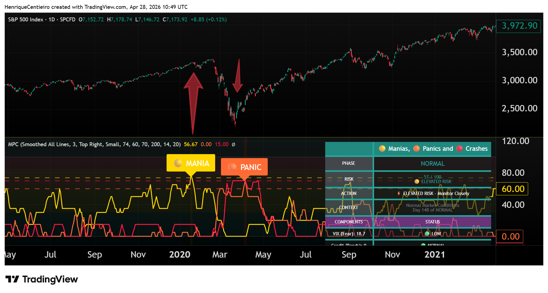 SP:SPX Chart Image by HenriqueCentieiro