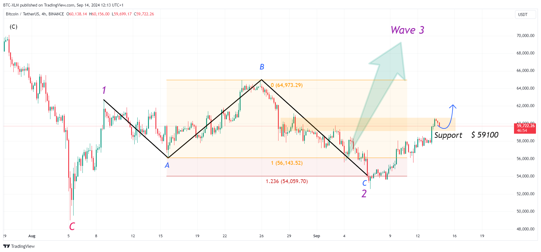 BINANCE:BTCUSDT ‏תמונת גרף מאת BTC-XLM