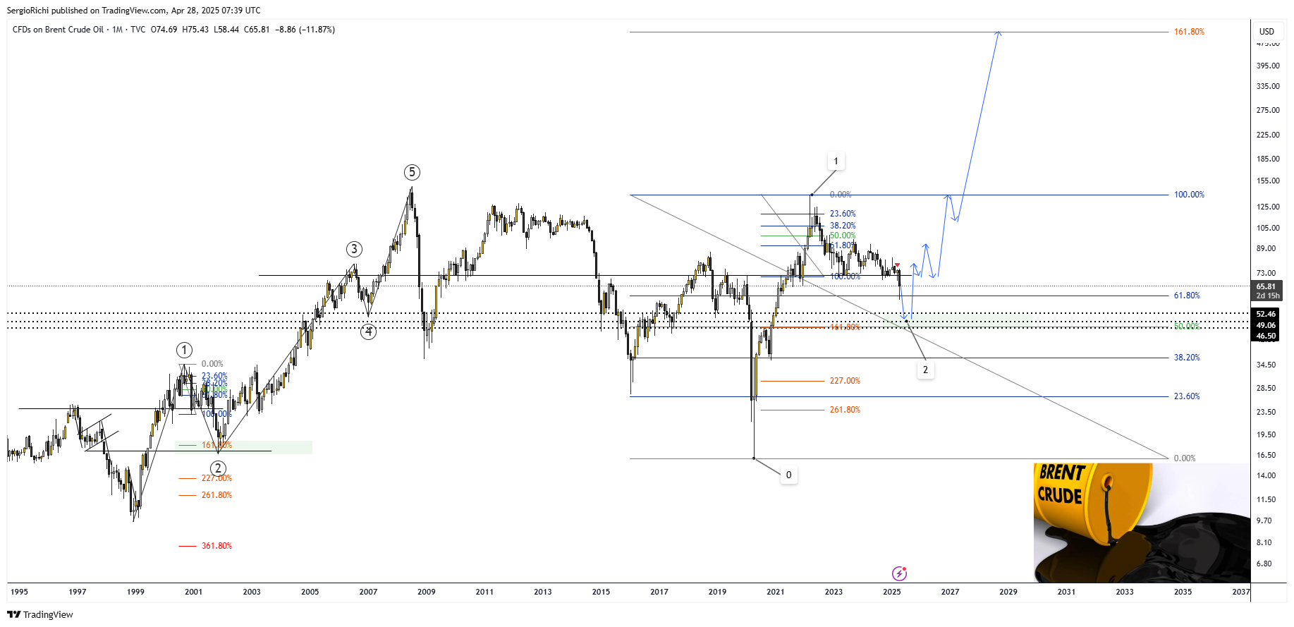 TVC:UKOIL Chart Image by StockWhaleX