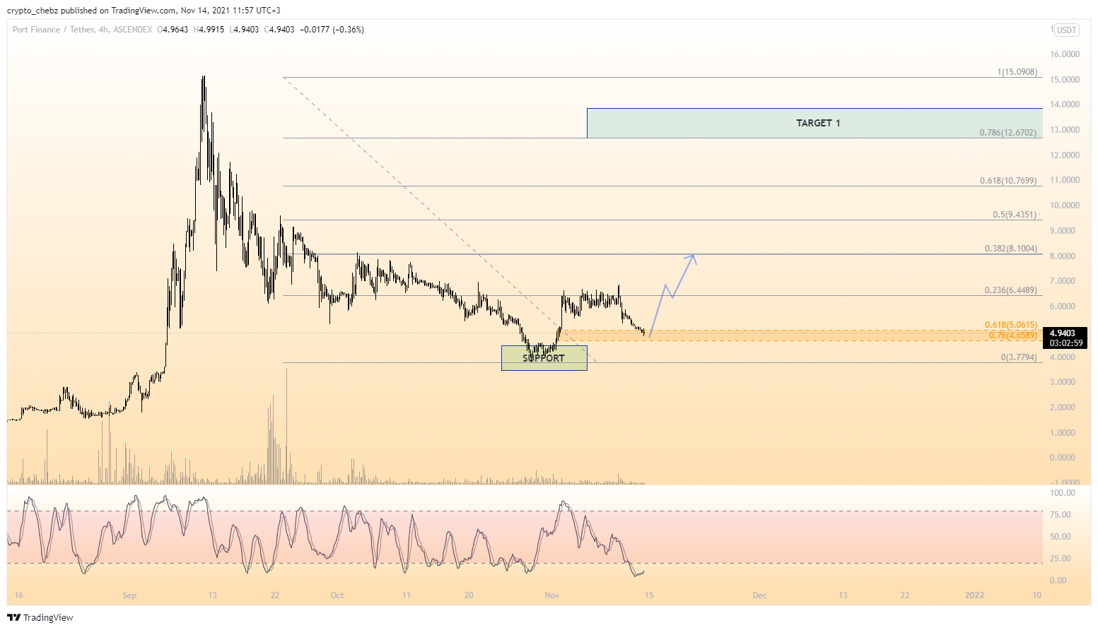 ASCENDEX:PORTUSDT ภาพชาร์ต โดย crypto_chebz