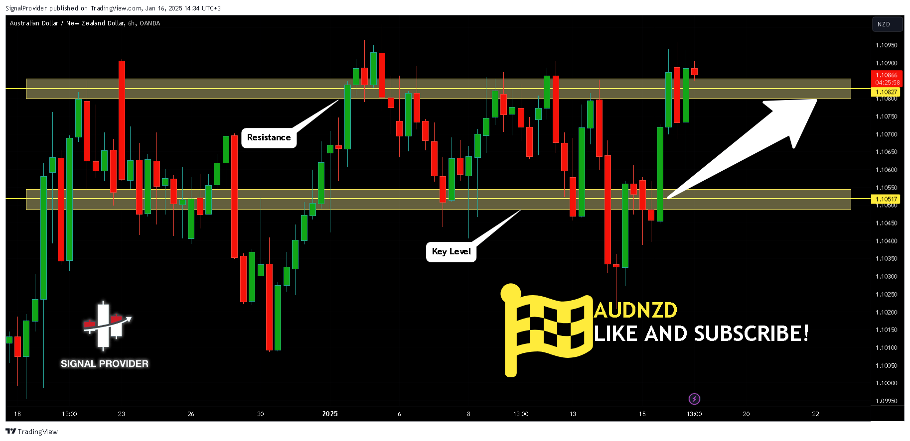 SignalProvider tarafından OANDA:AUDNZD Grafik Görseli