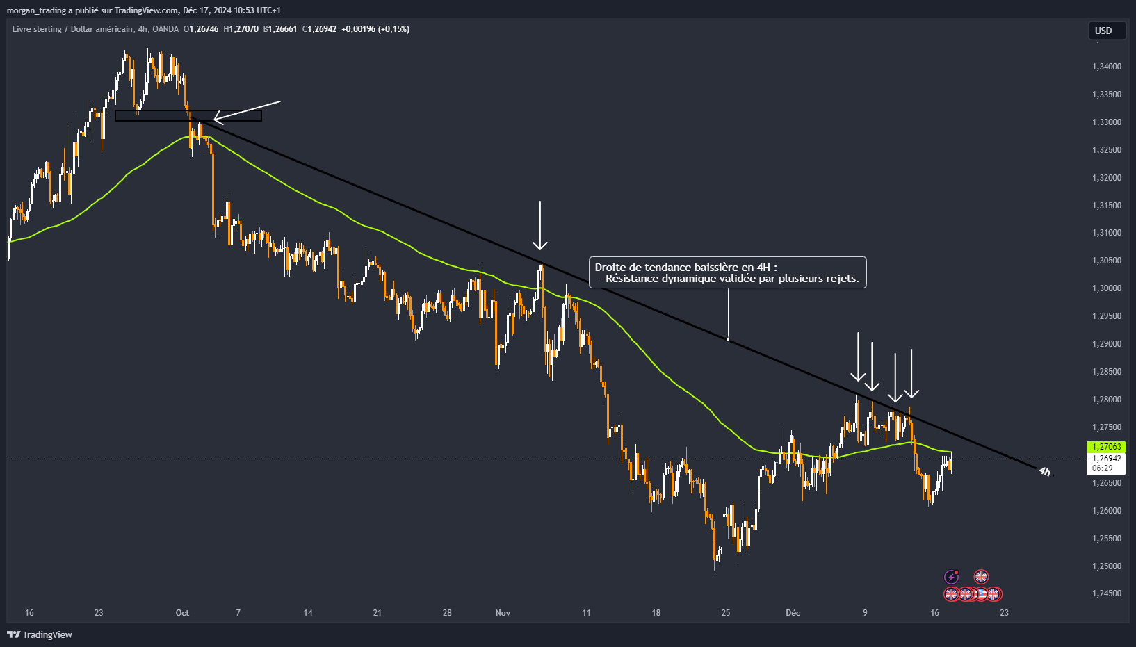 OANDA:GBPUSD Chart Image by morgan_trading