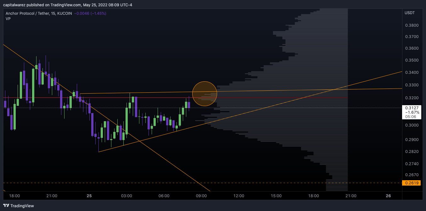 KUCOIN:ANCUSDT Chart Image by capitalwarez