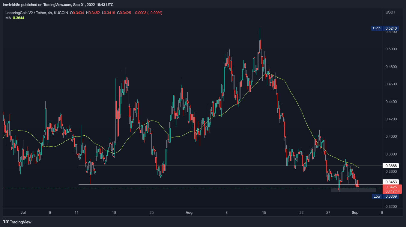 KUCOIN:LRCUSDT Chart Image by imr4nkh8n